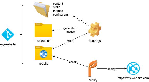Building your Hugo-cms website with github Action | Airdock